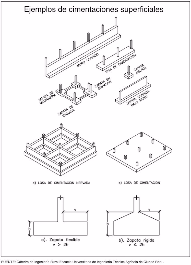 ¿Qué es una zapata rectangular?