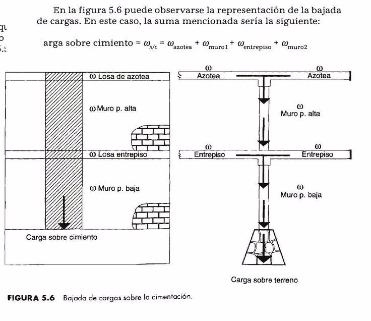 ¿Qué es la bajada de cargas?