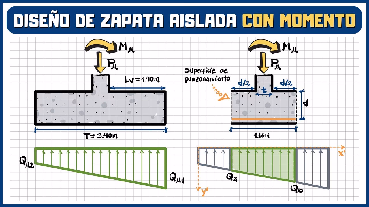 ¿Qué se recomienda para diseñar una zapata aislada de concreto armado?
