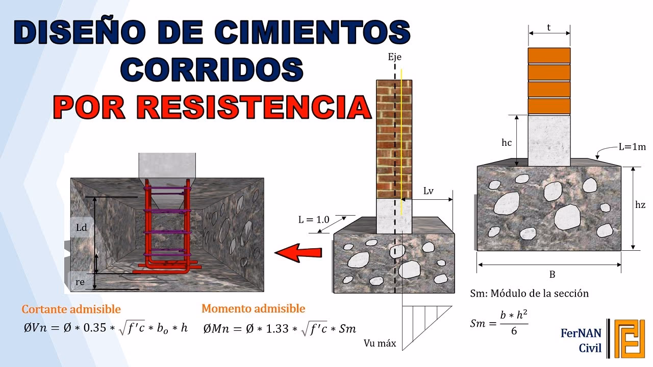 ¿Qué es la profundidad de cimentación de zapatas y cimientos corridos?