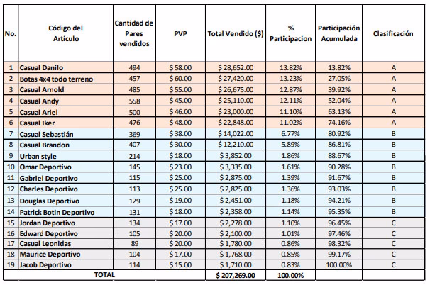 ¿Cuántas veces al año se puede tomar el inventario de calzado?