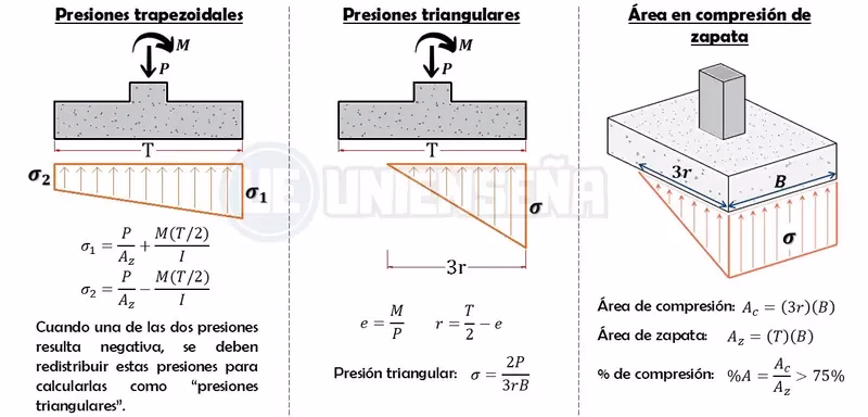 ¿Cómo afecta la excentricidad al grado de cumplimiento de la Zapata?