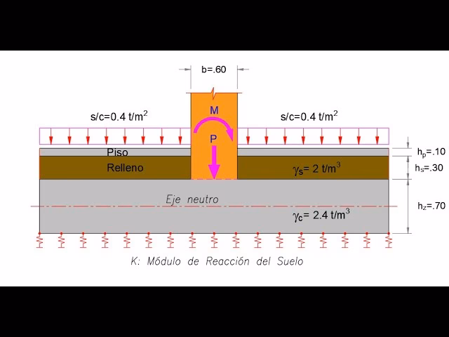 ¿Cómo modelar una zapata?
