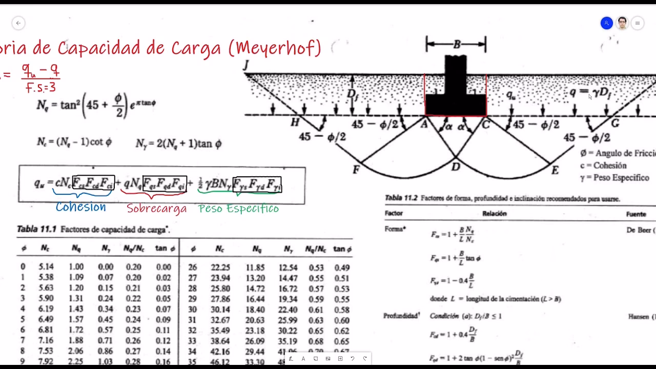¿Cuál es la geometría de una zapata?