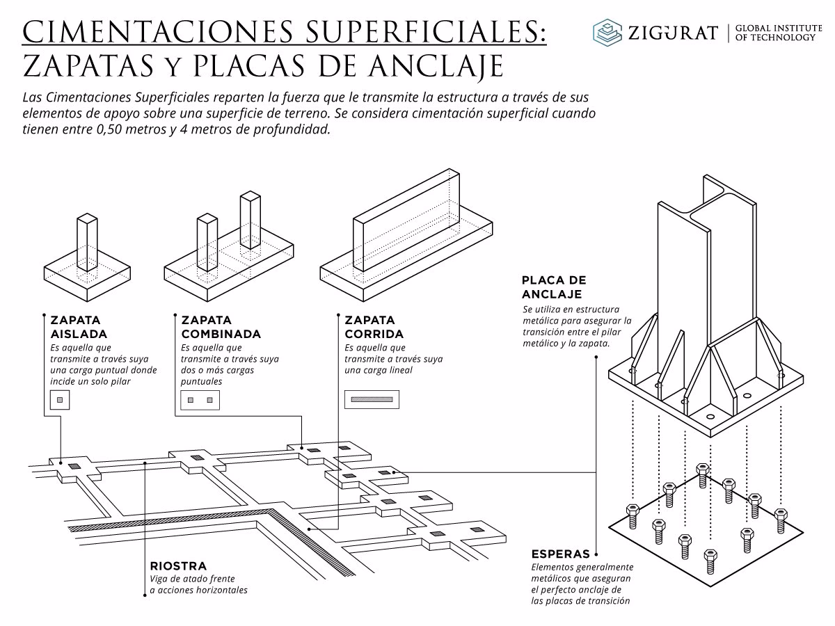 ¿Cómo se prepara el encofrado de la Zapata?