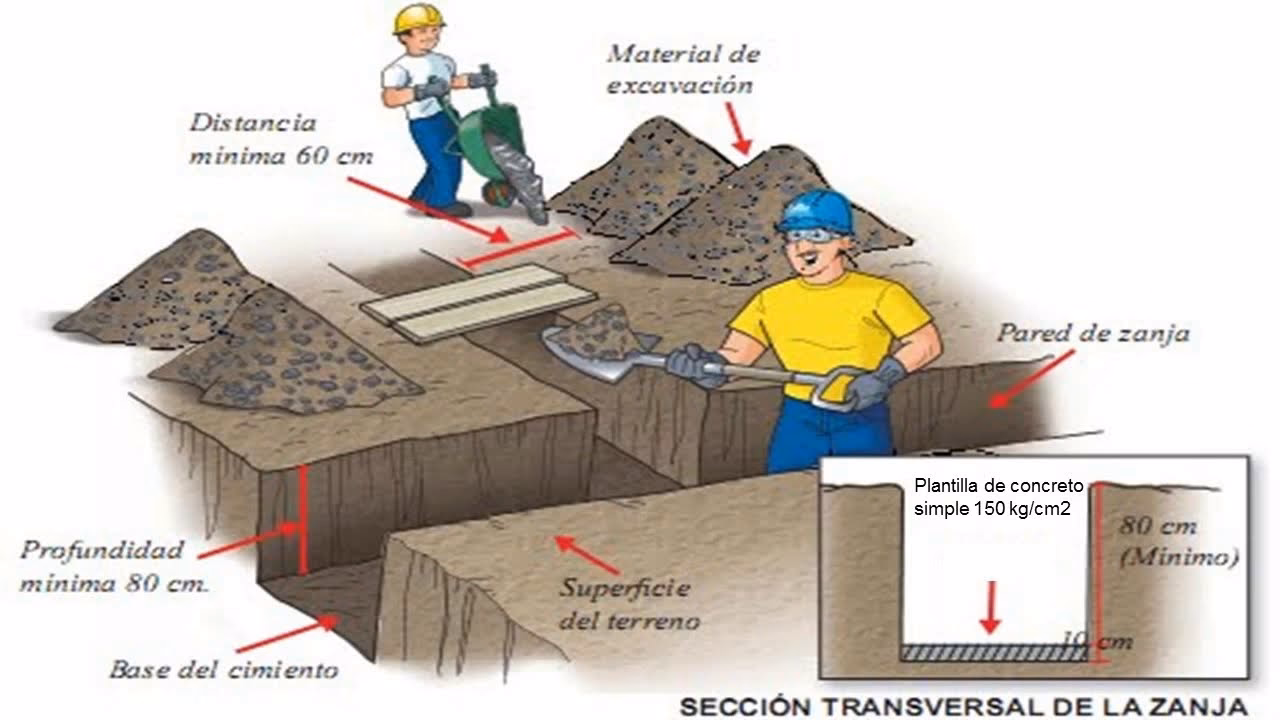 ¿Cuáles son las ventajas de usar zapatas corridas de concreto armado?